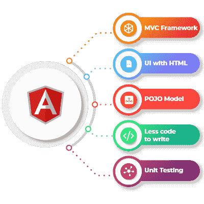 Advantages to Hire Dedicated Developers for AngularJS App Development